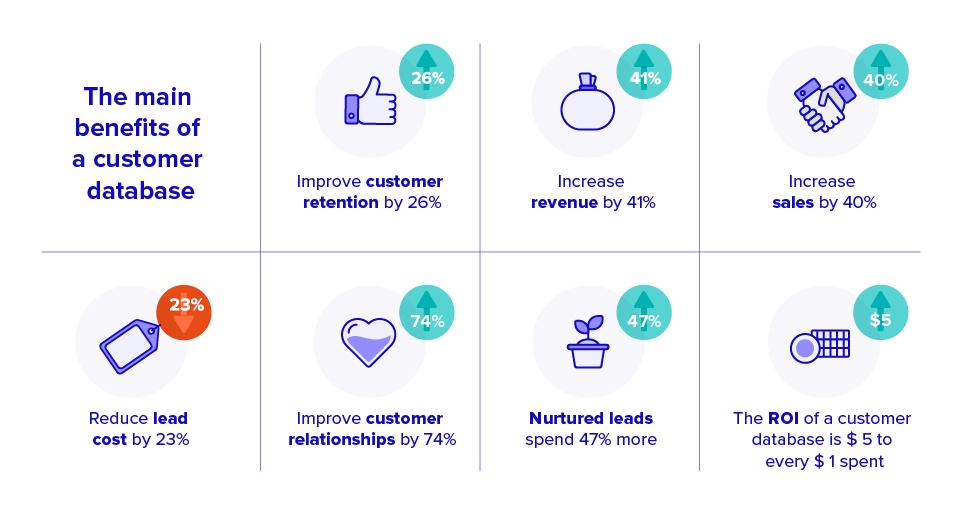 Customer data management how to build a customer database Teamleader
